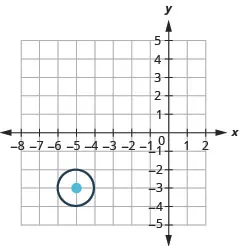 This graph shows a circle with center at (negative 5, negative 3) and a radius of 1.
