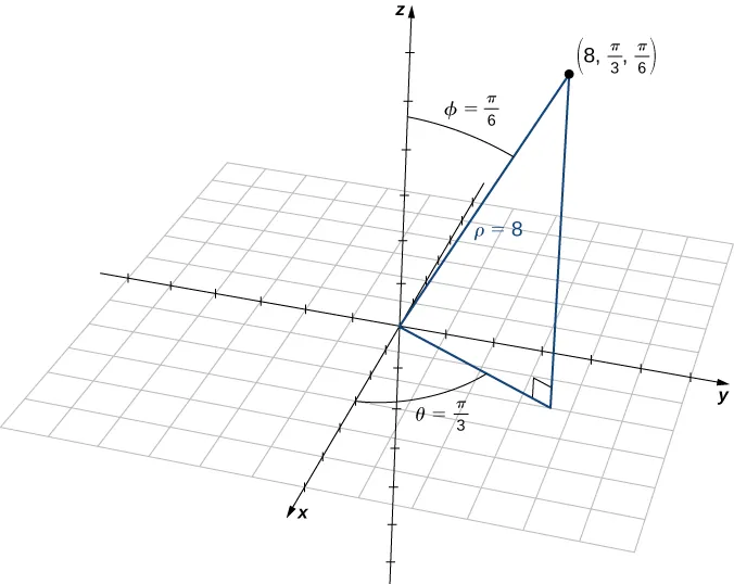 This figure is the first quadrant of the 3-dimensional coordinate system. It has a point labeled “(8, pi/3, pi/6).” There is a line segment from the origin to the point. It is labeled “rho = 8.” The angle between this line segment and the z-axis is labeled “phi = pi/6.” There is a line segment in the x y-plane from the origin to the shadow of the point. The angle between the x-axis and r is labeled “theta = pi/3.”