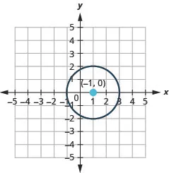 This graph shows circle with center at (1, 0) and a radius of 2.