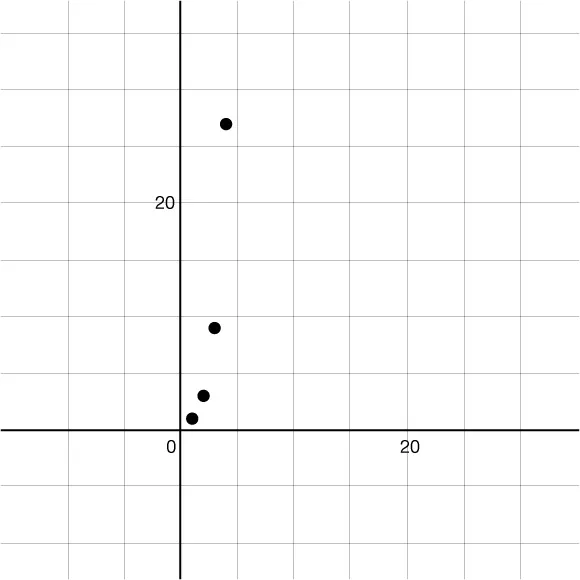 Graph showing plotted points (1, 1), (2, 3), (3, 9), and (4, 27).