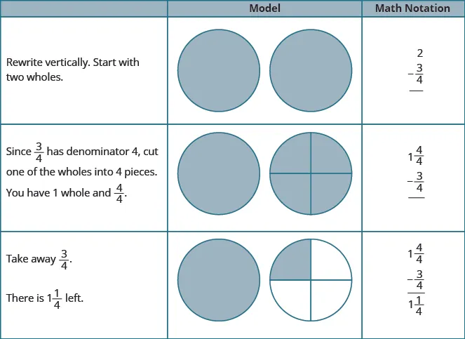 There is a table with four rows and three columns. The first column is not labeled. The second column is labeled “Model.” The third column is labeled “Math Notation.” In the first column, the first row says, “Rewrite vertically. Start with two wholes.” The next row says, “Since three-fourths has denominator 4, cut one of the wholes into 4 pieces. You have one whole and 4 fourths.” The next row says, “Take away three-fourths.” The last row says, “There is 1 and 1 fourth left.” In the “Model” column, there is a picture of two shaded circles. Below that is a picture of two shaded circles. One of the circles is divided into 4 equal pieces. Below that is a picture of one full shaded circle and a circle divided into 4 equal pieces with 1 piece shaded. In the “Math Notation” column, the first row shows 2 minus 3 fourths. The next row says 1 and 4 fourths minus 3 fourths. The last row says 1 and 4 fourths minus 3 fourths equals 1 and 1 fourth.