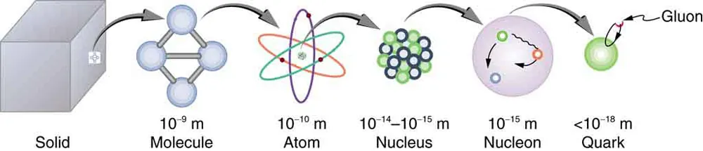 The figure shows a Solid gray block with a small piece and an arrow pointing to a Molecule labeled 10^-9 m. The molecule has an arrow pointing to an Atom labeled 10^-10m. The Atom has an arrow pointing to a Nucleus labeled 10^-14-10^-15m. The Nucleus has an arrow pointing to a Nucleon labeled 10-15m. The Nucleon has an arrow pointing to a Quark labeled <10^-18m. The Quark shows an elliptical path of a sphere labeled as Gluon on the edge.