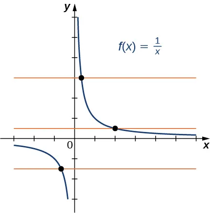 Imagen de un gráfico. El eje x va de -3 a 6 y el eje y va de -3 a 6. El gráfico es de la función "f(x) = (1/x)", una función curva decreciente. El gráfico de la función comienza justo debajo del eje x en el 4.º cuadrante y comienza a disminuir hasta acercarse al eje y. El gráfico va disminuyendo a medida que se acerca al eje y, pero nunca lo toca debido a la asíntota vertical. En el primer cuadrante, el gráfico de la función comienza cerca del eje y y sigue disminuyendo hasta acercarse al eje x. A medida que la función sigue disminuyendo se acerca cada vez más al eje x sin tocarlo, donde hay una asíntota horizontal. También hay tres líneas horizontales anaranjadas trazadas en el gráfico y cada una atraviesa la función en un solo punto.