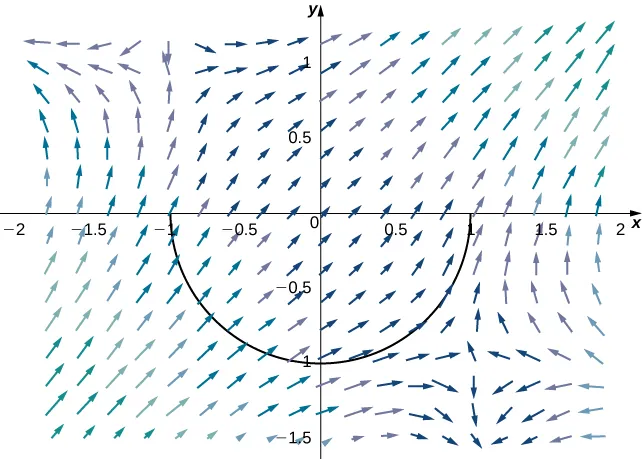 A vector field in two dimensions. The arrows near the origin are the shortest, and the arrows in the upper right and lower left corners of quadrants 1 and 3 are the shortest. The arrows go up and to the left in quadrants 1 and 3. In quadrant 2, the arrows stretch up and to the right for values greater than x=-1. The closer the arrows are to y=1, the more horizontal they become. For values less than x=-1, the arrows point up and form a curve to the left. The closer the arrows are to y=1, the more horizontal they become. Above y=1, it looks like the arrows are shifting from vertical, going down to horizontal. In quadrant 4, the arrows go up and to the right fairly regularly, but they tend to be curving to the right the larger the x value becomes. For y values less than -1, the arrows shift from pointing up to pointing down, following x=1. The lower half of the unit circle with center at the origin is drawn in quadrants 3 and 4.