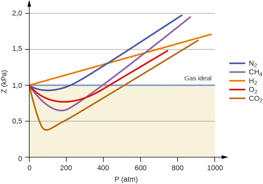 Se muestra un gráfico. El eje horizontal está marcado como "P ( a t m )". Su escala comienza en el cero con marcas proporcionadas por múltiplos de 200 hasta 1.000. El eje vertical está marcado como "Z le( k P a )". Esta escala comienza en cero e incluye múltiplos de 0,5 hasta 2,0. Se dibujan seis curvas de distintos colores. Una de estas curvas es una línea horizontal, de color púrpura claro, que se extiende a la derecha de 1,0 k P a en el eje vertical, y está marcada como "Gas ideal". La región del gráfico por debajo de esta línea está sombreada en color canela. Las demás curvas también comienzan en el mismo punto del eje vertical. Una línea naranja se extiende hasta la esquina superior derecha del gráfico, alcanzando un valor de aproximadamente 1,7 k P a a 1.000 a t m. Esta curva naranja está marcada como "H subíndice 2". La curva azul se sitúa inicialmente por debajo de la línea horizontal del gas ideal y luego aumenta hasta cruzar la línea justo después de 200 a t m. Esta curva alcanza un valor de casi 2,0 k P a a unos 800 a t m. Esta curva está marcada como "N subíndice 2". Una curva roja se sumerge inicialmente por debajo de la línea horizontal del gas ideal y luego aumenta hasta cruzar la línea justo después de 400 a t m. Esta curva alcanza un valor de casi 1,5 k P a en torno a 750 a t m. Esta curva está marcada como "O subíndice 2". Una curva púrpura se sumerge por debajo de la línea horizontal del gas ideal, cayendo incluso más bajo que la curva del subíndice 2 de O inicialmente, y luego aumenta hasta cruzar la línea del gas ideal a unos 400 a t m. Esta curva alcanza un valor de casi 2,0 k P a a unos 850 a t m. Esta curva está marcada como "C H subíndice 4". Una curva amarilla se sumerge por debajo de la línea horizontal del gas ideal, bajando más que las otras curvas hasta un mínimo de aproximadamente 0,4 k P a a unos 0,75 a t m, y luego aumenta hasta cruzar la línea del gas ideal a unos 500 a t m. Esta curva alcanza un valor de aproximadamente 1,6 k P a en torno a los 900 a t m. Esta curva está marcada como "C O subíndice 2".