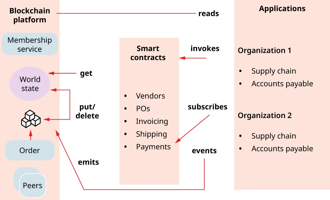 Illustration of Blockchain platform including: Membership service, World state, Order, Peers, Smart contracts (Vendors, Pos, Invoicing, Shipping, Payments), Applications, and Supply Chains and Accounts payable at Organizations.