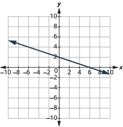 The graph shows the x y-coordinate plane. The x-axis runs from -10 to 10. The y-axis runs from -10 to 10. A line passes through the points “ordered pair 0, 2” and “ordered pair 6, 0”.