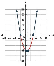 This figure shows an upward-opening parabola on the x y-coordinate plane. It has a vertex of (one-half, negative 6 and one-fourth) and other points of (0, negative 6) and (1, negative 6).