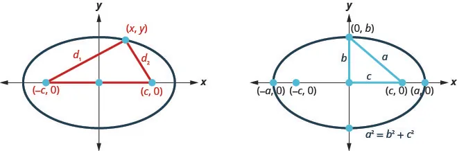 The figure on the left shows an ellipse with its center at the origin of the coordinate axes and its foci at points minus (c, 0) and (c, 0). A segment connects (negative c, 0) to a point (x, y) on the ellipse. The segment is labeled d subscript 1. Another segment, labeled d subscript 2 connects (c, 0) to (x, y). The figure on the right shows an ellipse with center at the origin, foci (negative c, 0) and (c, 0) and vertices (negative a, 0) and (a, 0). The point where the ellipse intersects the y axis is labeled (0, b). The segments connecting (0, 0) to (c, 0), (c, 0) to (0, b) and (0, b) to (0, 0) form a tight angled triangle with sides c, a and b respectively. The equation is a squared equals b squared plus c squared.