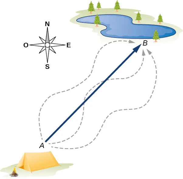 Ilustración de un lago, a cierta distancia al noreste de una carpa. El norte está arriba en la página, el este a la derecha. La carpa está marcada como ubicación A, y el lago, como ubicación B. Una flecha recta comienza en A y termina en B. Tres caminos serpenteantes, mostrados en líneas discontinuas, también comienzan en A y terminan en B.