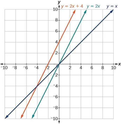 This graph shows three functions on an x, y coordinate plane. One shows an increasing function y = x that passes through points (0, 0) and (2, 2).  A second shows an increasing function y = 2 times x that passes through the points (0, 0) and (2, 4).  The third is an increasing function y = 2 times x plus 4 and passes through the points (0, 4) and (2, 8).