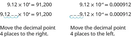 The figure shows two examples of converting from scientific notation to standard notation. In one example 9.12 times 10 to the power of 4 is converted to 91200. The decimal point in 9.12 moves 4 places to the right to make the number 91200. In the other example, the number 9.12 times 10 to the power of -4 is converted to 0.000912. The decimal point in 9.12 is moved 4 places to the left to make the number 0.000912.