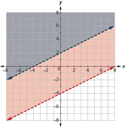 A Cartesian plane shows two parallel dashed lines. The region between the lines is shaded orange, and the area above the upper line is shaded gray, representing solutions to a system of inequalities.