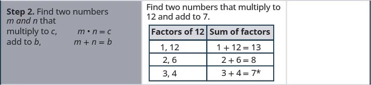 The second row states the second step “find two numbers m and n that multiply to c, m times n = c and add to b, m + n = b”. In the second column of the second row are the factors of 12 and their sums. 1,12 with sum 1 + 12 = 13. 2, 6 with sum 2 + 6 =8. 3, 4 with sum 3 + 4 = 7.
