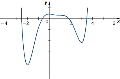 La función disminuye rápidamente y alcanza un mínimo local en -2, luego aumenta hasta alcanzar un máximo local en 0, punto en el que disminuye lentamente al principio, luego deja de disminuir cerca de 1, luego continúa disminuyendo hasta alcanzar un mínimo en 3, y luego aumenta rápidamente.