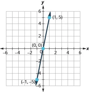 The figure shows the graph of a straight line going through three points on the x y- coordinate plane. The x- axis of the plane runs from negative 10 to 10. The y- axis of the planes runs from negative 10 to 10. Three points are marked and labeled with their coordinates at (negative 1, negative 5), (0, 0), and (1, 5). The straight line is drawn through the points (negative 1, negative 5), (0, 0), and (1, 5).