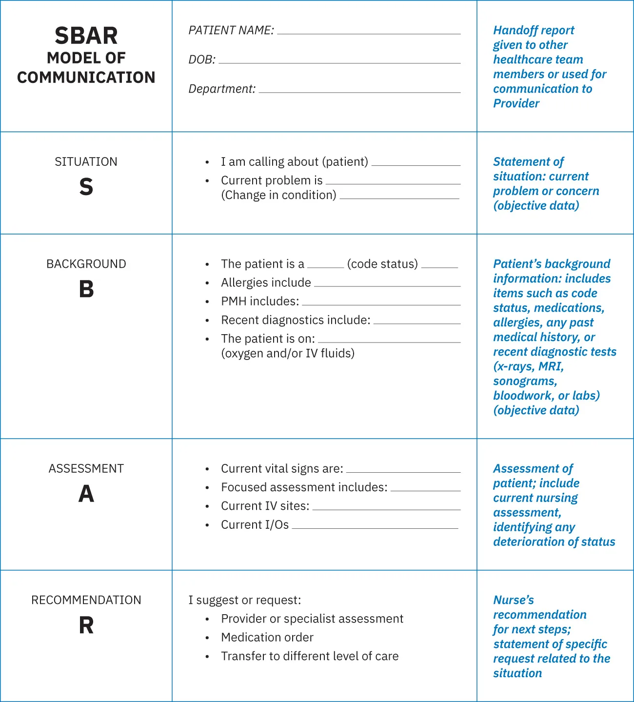 A table including details for the SBAR model. SBAR includes Situation, Background, Assessment, Recommendation. The table includes examples of questions for each component.