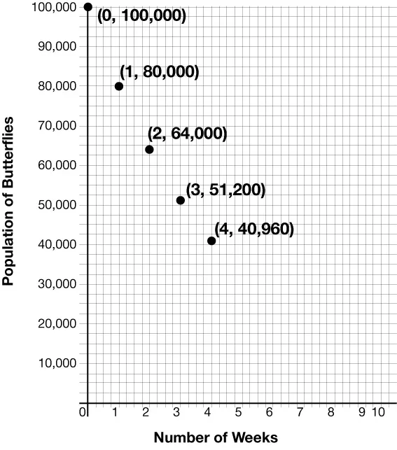 Graph showing the relationship between number of weeks and population of butterflies, plotted points include (0, 100000), (1, 80000), (2, 64000), (3, 51200), and (4, 40960).