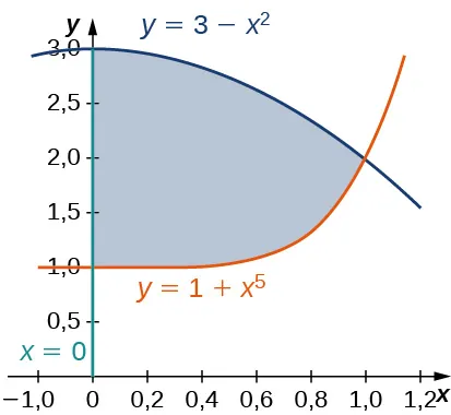 Una región está acotada por y = 1 + x a la quinta potencia, y = 3 menos x al cuadrado, y x = 0.