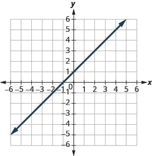 The figure shows a straight line on the x y- coordinate plane. The x- axis of the plane runs from negative 10 to 10. The y- axis of the planes runs from negative 10 to 10. The straight line goes through the points (negative 6, negative 5), (negative 5, negative 4), (negative 4, negative 3), (negative 3, negative 2), (negative 2, negative 1), (negative 1, 0), (0, 1), (1, 2), (2, 3), (3, 4), (4, 5), (5, 6), (6, 7), (7, 8), and (8, 9).