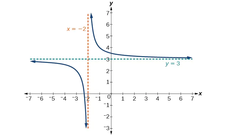 Gráfico de f(x)=1/(x+2)+3 con su asíntota vertical en x=-2 y su asíntota horizontal en y=3.