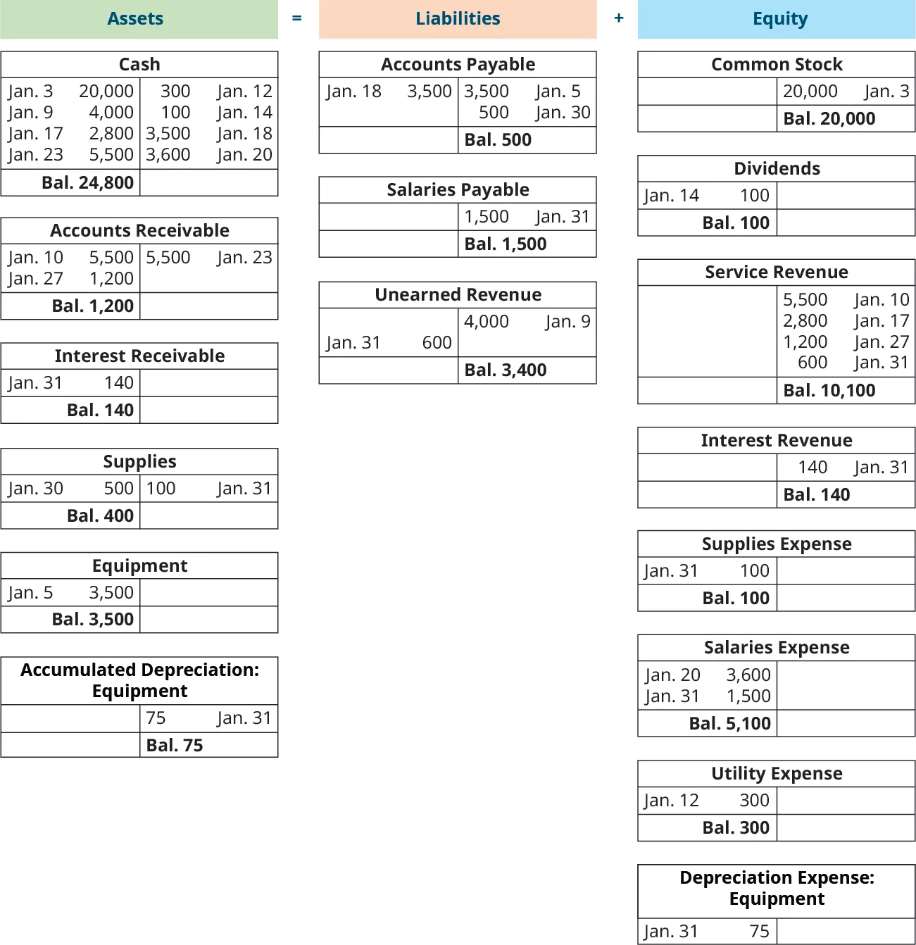 Three columns headed Assets equal Liabilities plus Equity. The Asset column has six T-accounts. Cash, with a debit entry dated January 3 for 20,000, a debit entry dated January 9 for 4,000, a debit entry dated January 17 for 2,800, a debit entry dated January 23 for 5,500, a credit entry dated January 12 for 300, a credit entry dated January 14 for 100, a credit entry dated January 18 for 3,500, a credit entry dated January 20 for 3,600, and a debit balance of 24,800. Accounts Receivable, with a debit entry dated January 10 for 5,500, a debit entry dated January 27 for 1,200, a credit entry dated January 23 for 5,500, and a debit balance of 1,200. Interest Receivable, with a debit entry dated January 31 for 140, and a debit balance of 140. Supplies, with a debit entry dated January 30 for 500, a credit entry dated January 31 for 100, and a debit balance of 400. Equipment, with a debit entry dated January 5 for 3,500, and a debit balance of 3,500. Accumulated Depreciation: Equipment, with a credit entry dated January 31 for 75, and a credit balance of 75. The Liability column has three T-accounts. Accounts Payable, with a debit entry dated January 18 for 3,500, a credit entry dated January 5 for 3,500, a credit entry dated January 30 for 500, and a credit balance of 500. Salaries Payable, with a credit entry dated January 31 for 1,500, and a credit balance of 1,500. Unearned Revenue, with a credit entry dated January 9 for 4,000, a debit entry dated January 31 for 600, and a credit balance of 3,400. The Equity column has eight T-accounts. Common Stock, with a credit entry dated January 3 for 20,000, and a credit balance of 20,000. Dividends, with a debit entry dated January 14 for 100, and a debit balance of 100. Service Revenue, with a credit entry dated January 10 for 5,500, a credit entry dated January 17 for 2,800, a credit entry dated January 27 for 1,200, a credit entry dated January 31 for 600, and a credit balance of 10,000. Interest Revenue, with a credit entry dated January 31 for 140, and a credit balance of 140. Supplies Expense, with a debit entry dated January 31 for 100, and a debit balance of 100. Salaries Expense, with a debit entry dated January 20 for 3,600, a debit entry dated January 31 for 1,500, and a debit balance of 5,100. Utility Expense, with a debit entry dated January 12 for 300, and a debt balance of 300. Depreciation Expense: Equipment, with a debit entry dated January 31 of 75, and a debit balance of 75.