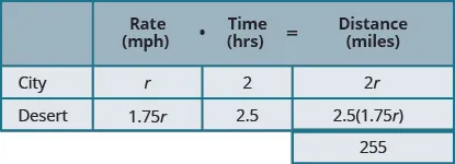 A table with three rows and four columns and an extra cell at the bottom of the fourth column. The first row is a header row and reads from left to right blank, Rate (mph), Time (hrs), and Distance (miles). Below the blank header cell, we have city and desert. Below the rate header cell, we have r and 1.75r. Below the time head cell, we have 2 and 2.5. Below the Distance header cell we have 2r, 2.5 times 1.75r, and 255.