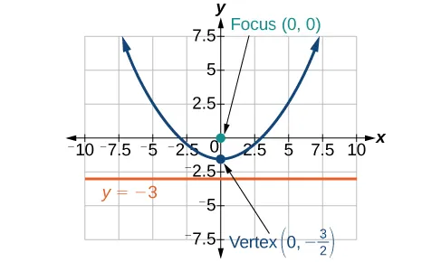 A graph illustrating a parabola opening upwards, with its focus at (0, 0), vertex at (0, -3/2), and a horizontal directrix line labeled y = -3.