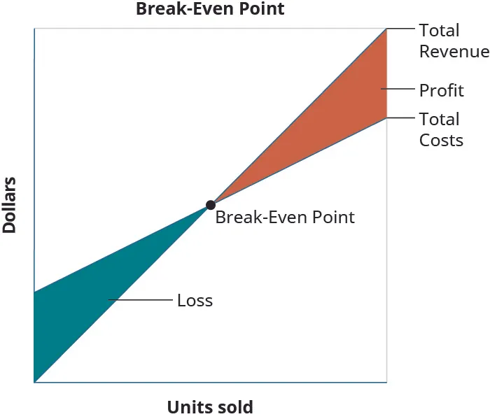 A graph of the Break-Even Point where “Dollars” is the y axis and “Units Sold” is the x axis. A line goes from the origin up and to the right and is labeled “Total Revenue.” Another line, labeled “Total Costs” goes up and to the right, starting at the y axis above the origin and is not as steep as the first line. There is a point where the two lines cross labeled “Break-Even Point.” The space between the lines to the left of that point is colored in and labeled “Loss.” The space between the lines to the right of that point is colored in and labeled “Profit.”