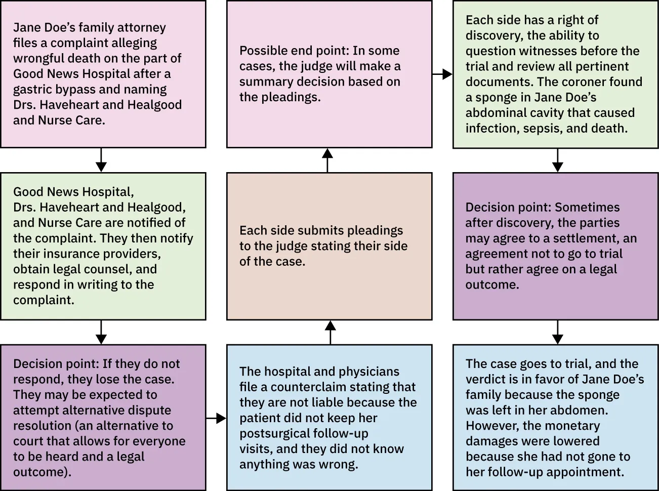 Chart showing litigation: Jane Does' family attorney files a complaint alleging wrongful death on the part of Good News Hospital after a gastric bypass and naming Drs. Haveheart and Healgood and Nurse Care. Good News Hospital, Drs. Haveheart and Healgood, and Nurse Care are notified of the complaint. They then notify their insurance providers, obtain legal counsel, and respond in writing to the complaint. Decision point: If they do not respond, they lose the case. They may be expected to attempt alternative dispute resolution (an alternative to court that allows for everyone to be heard and a legal outcome.) The hospital and physicians file a counterclaim stating that they are not liable because the patient did not keep her postsurgical visits, and they did not know anything was wrong. Each side submits pleadings to the judge stating their side of the case. Possible end point: In some cases, the judge will make a summary decision based on the pleadings. Each side has a right of discovery, the ability to question witnesses before the trial and review all pertinent documents. The coroner found a sponge in Jane Doe’s abdominal cavity that caused infection, sepsis, and death. Decision point: Sometimes after discovery, the parties may agree to a settlement, an agreement not to go to trial but rather agree on a legal outcome. The case goes to trial, and the verdict is in favor of Jane Doe's family because the sponge was left in her abdomen. However, the monetary damages were lowered because she had not gone to her follow-up appointment.