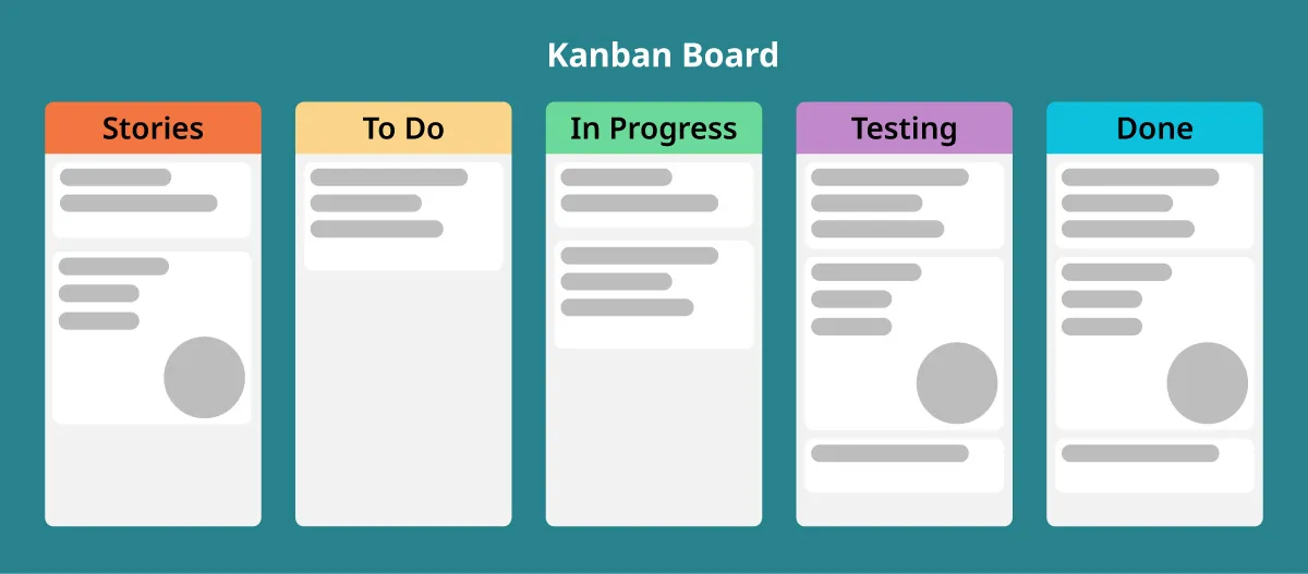 Kanban Board: columns for Stories, To Do, In Progress, Testing, Done.