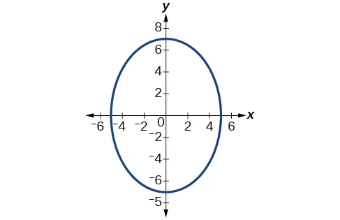 Una elipse vertical centrada en (0, 0) en el sistema de coordenadas x y con vértices en (0, 7) y (0, 7 negativo) y covértices en (5, 0) y (5 negativo, 0).