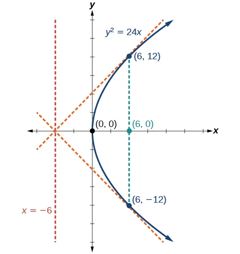This is a graph labeled y squared = 24 x, a horizontal parabola opening to the right with Vertex (0, 0), Focus (6, 0) and Directrix x = negative 6. Two lines extend to the parabola from the point (negative 6, 0) and are tangent to the parabola at (6, 12) and (6, negative 12).
