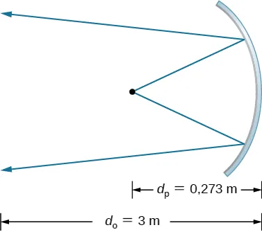 Figura przedstawia zwierciadło wklęsłe. Dwa promienie wychodzące z punktu padają na zwierciadło i ulegają odbiciu. Odległości tego punktu od zwierciadła są oznaczone jako d subscript o = 0,273 m i d subscript i = 3,00 m.