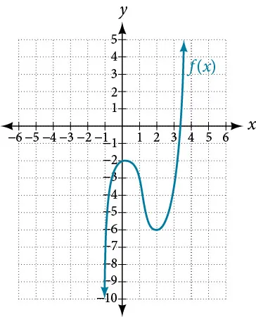 Graph of an odd function with multiplicity of 2 with a turning point at (0, -2) and (2, -6).