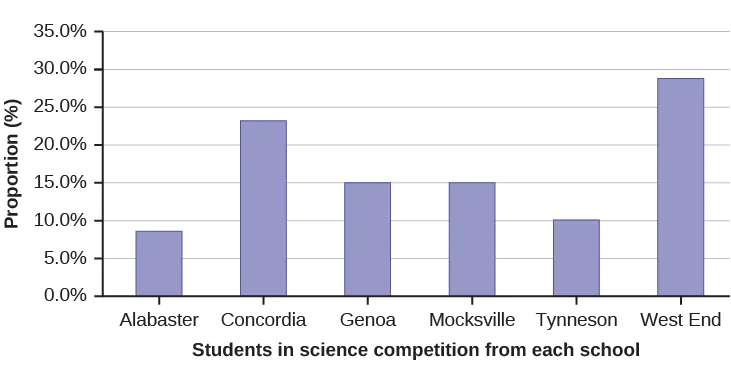 This is a bar graph that matches the supplied data. The x-axis shows the county high schools, and the y-axis shows the proportion of county students.