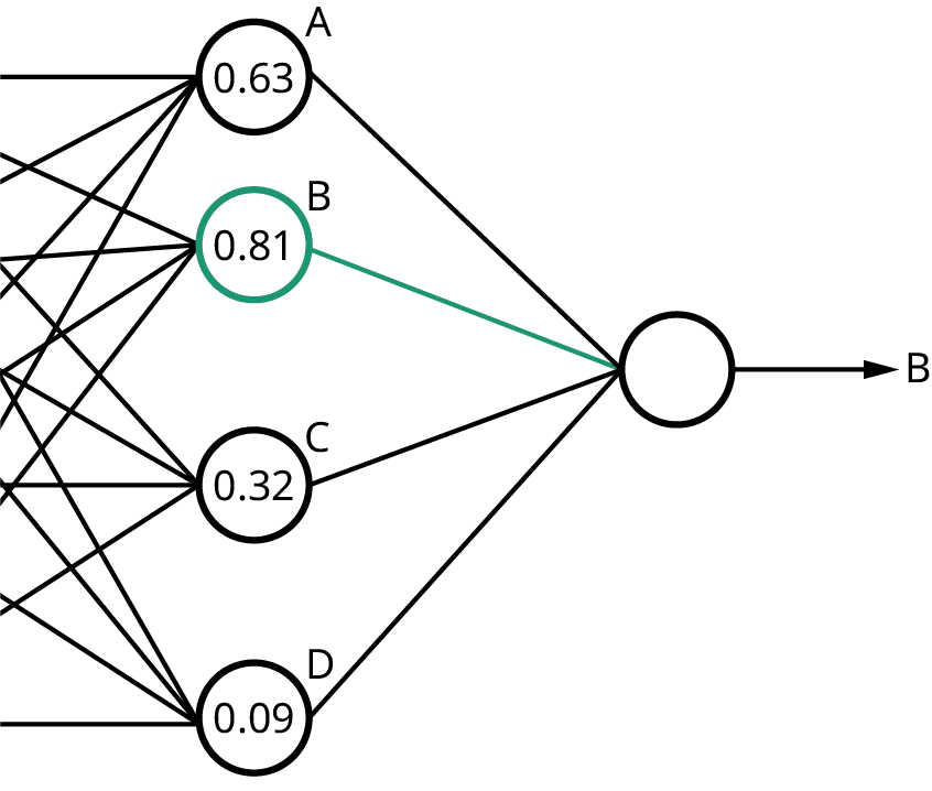 A neural network diagram with four output neurons, labeled A (0.63), B (0.81), C (0.32), and D (0.09). As the highest activation level, B is highlighted in green and the output of the neural network is B.