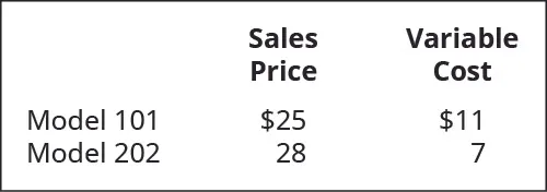 Sales Price, Variable Cost respectively: Model 101 $25, 11; Model 202 28, 7.