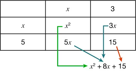 Diagram that represents multiplication of x plus 5 times x plus 3 times x and 5 are on the left and x and 3 are on the top the 4 sections are filled in as x-squared, 3 times x, 5 times x, and 15 the product of x-squared plus 8 times x plus 15 is shown, with a green arrow from x-squared in the diagram to x-squared in the expression, two blue arrows from 3 times x and 5 times x in the diagram to 8 times x in the expression, and a red arrow from 15 in the diagram to 15 in the expression.