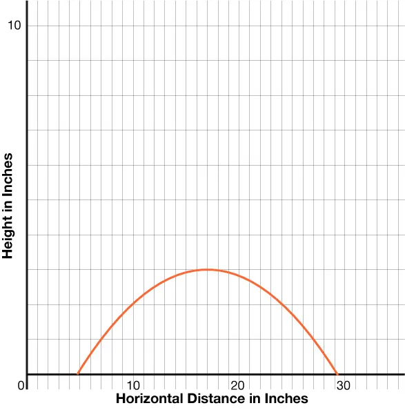 Graph of a parabola on a coordinate plane. The x-axis represents the horizontal distance in feet and has a scale of 1 extending from 0 to approximately 36. The vertical-axis represents the height of the football in feet and extends from 0 to 10 with a scale of 1.