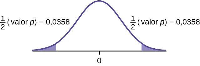 Se trata de una curva de distribución normal con media igual a cero. Las colas derecha e izquierda de la curva están sombreadas. Cada cola representa 1/2(valor p) = 0,0358.