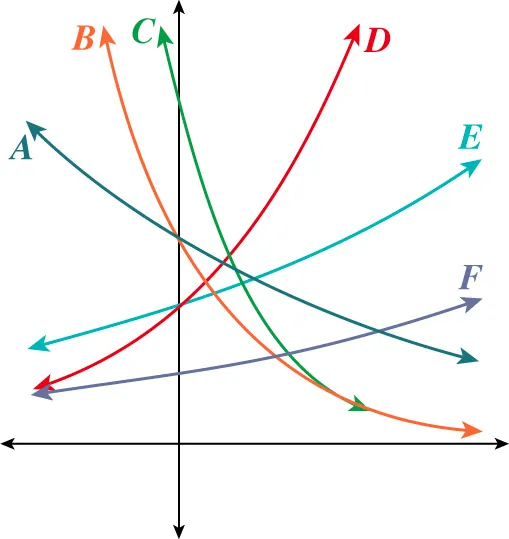 Six differently colored arrows labeled A–F curve and cross on a grid with x- and y-axes. Arrows point in various directions, illustrating different equations or trajectories. Each label is color-matched to its arrow.