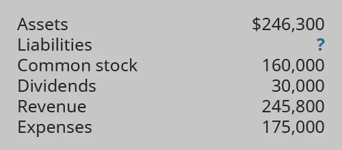 Assets $246,300; Liabilities ?; Common stock 160,000; Dividends 30,000; Revenue 245,800; Expenses 175,000.