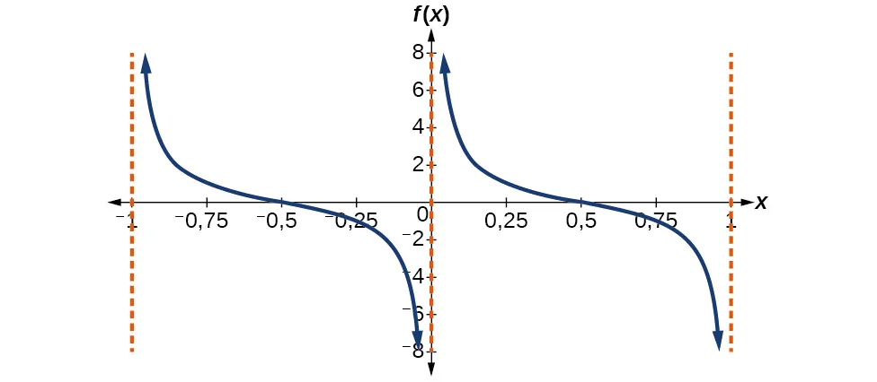 Gráfico de una función cotangente modificada. Asíntotas verticales en x=-1 y x=0 y x=1.