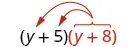 The product of two binomials, y plus 5 and y plus 8. Two arrows extend from y plus 8, terminating at the y and the 5 in the first binomial.