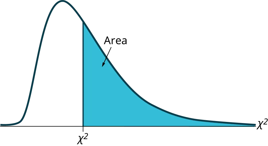 An illustration of a chi-squared distribution with a shaded region on the right, labeled 'Area', indicating the probability for values greater than a specific chi-squared statistic.