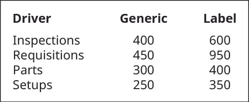 Driver, Generic and Label, respectively. Inspections, 400, 600. Requisitions, 450, 950. Parts, 300, 400. Setups, 250, 350.