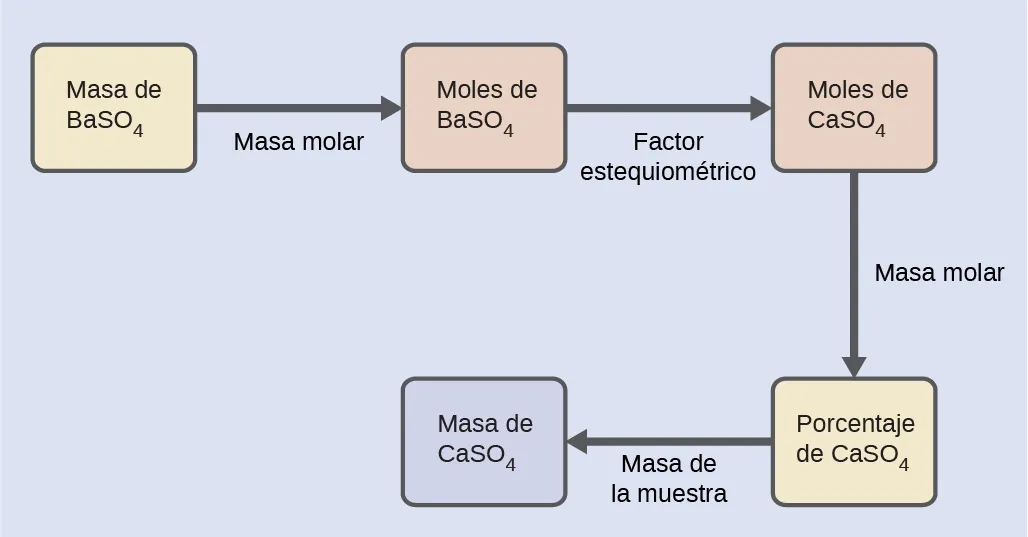 Esta figura muestra cinco rectángulos. La primera está sombreada en amarillo y lleva la etiqueta "Masa de B a S O subíndice 4". A este rectángulo le sigue una flecha que señala a la derecha un segundo rectángulo. La flecha está etiquetada como "Masa molar". El segundo rectángulo está sombreado en rosa y está etiquetado como "Moles de B a S O subíndice 4". A este rectángulo le sigue una flecha que señala a la derecha un tercer rectángulo. La flecha está etiquetada como "Factor estequiométrico". Este tercer rectángulo está sombreado en rosa y está etiquetado como "Moles de M g S O subíndice 4". A este rectángulo le sigue una flecha con el nombre de "Masa molar", que apunta hacia abajo a un cuarto rectángulo. Este cuarto rectángulo está sombreado en amarillo y está etiquetado como "Masa de M g S O subíndice 4". A este rectángulo le sigue una flecha con el nombre de "Masa de la muestra", que apunta a la izquierda hacia un quinto rectángulo. Este quinto rectángulo está sombreado en color lavanda y lleva la etiqueta "Porcentaje M g S O subíndice 4".