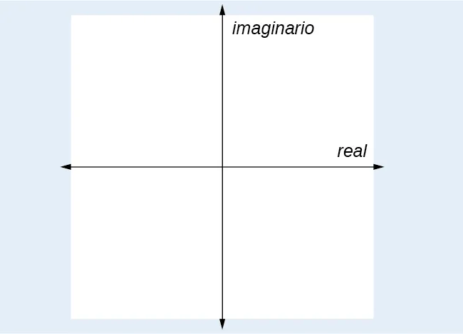 El plano complejo muestra que el eje horizontal (en el plano real, el eje x) se conoce como eje real y el eje vertical (en el plano real, el eje y) se conoce como eje imaginario.